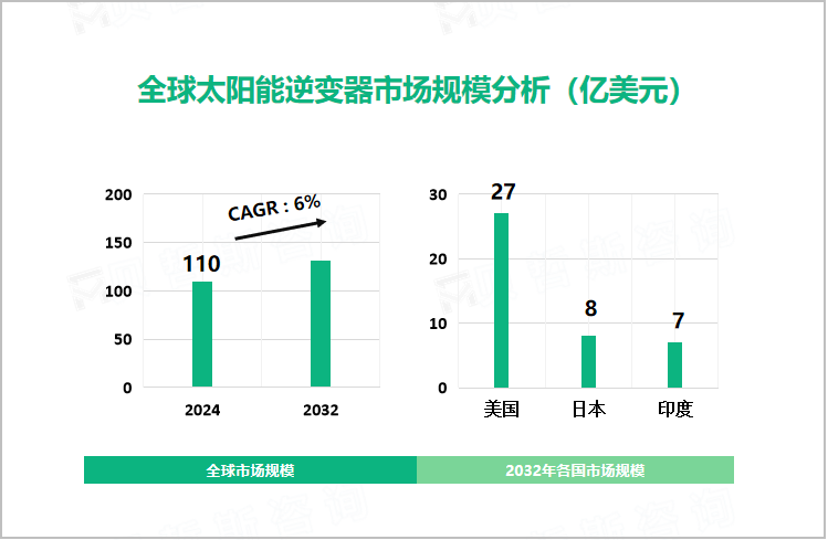 全球太阳能逆变器市场规模分析（亿美元）