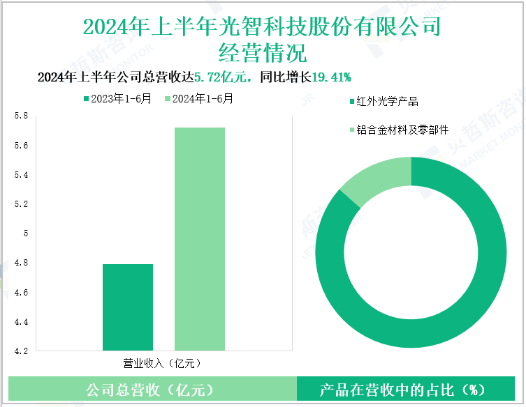 2024年上半年光智科技股份有限公司经营情况