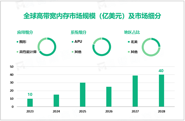 全球高带宽内存市场规模（亿美元）及市场细分