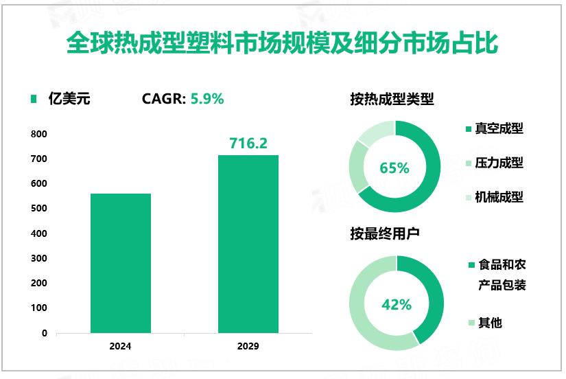 全球热成型塑料市场规模及细分市场占比