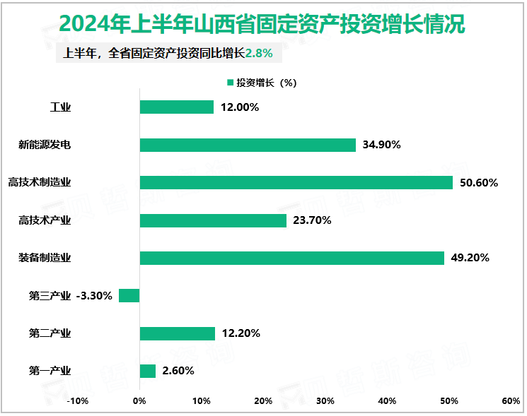 2024年上半年山西省固定资产投资增长情况