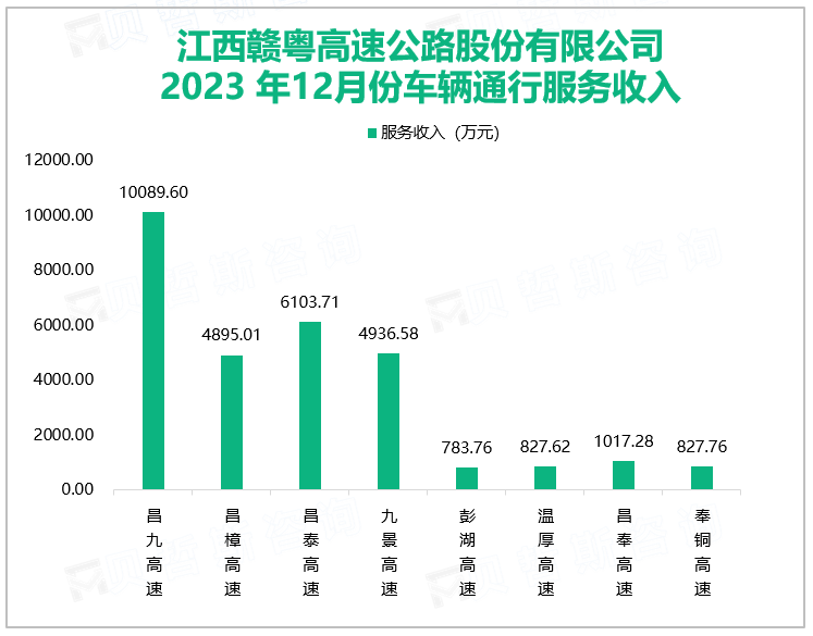 江西赣粤高速公路股份有限公司2023年12月份车辆通行服务收入