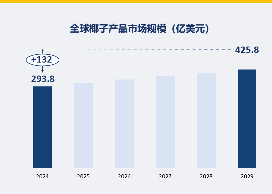 全球椰子产品市场规模（亿美元）