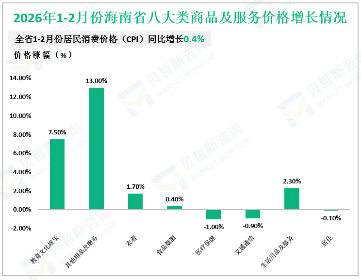 2026年1-2月份海南省八大类商品及服务价格增长情况
