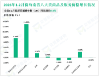 2026年1-2月份海南省社会消费品零售总额441.28亿元，同比下降3.8%