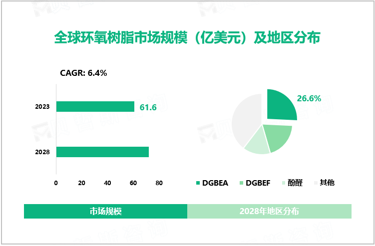 全球环氧树脂市场规模（亿美元）及地区分布