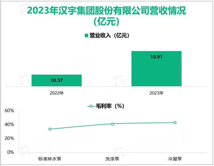 2023年汉宇集团股份有限公司营收情况(亿元)