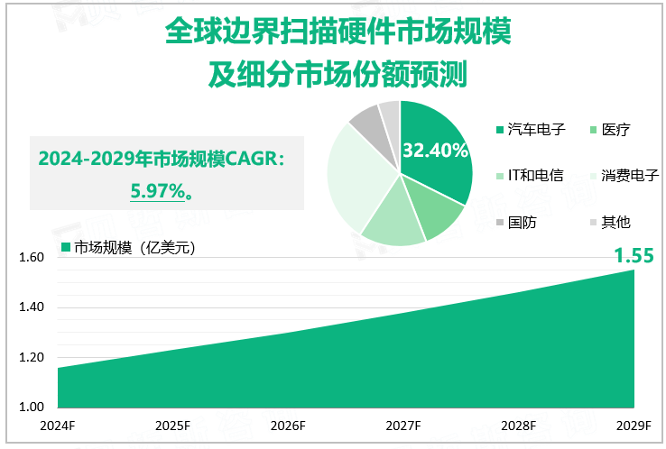 全球边界扫描硬件市场规模及细分市场份额预测