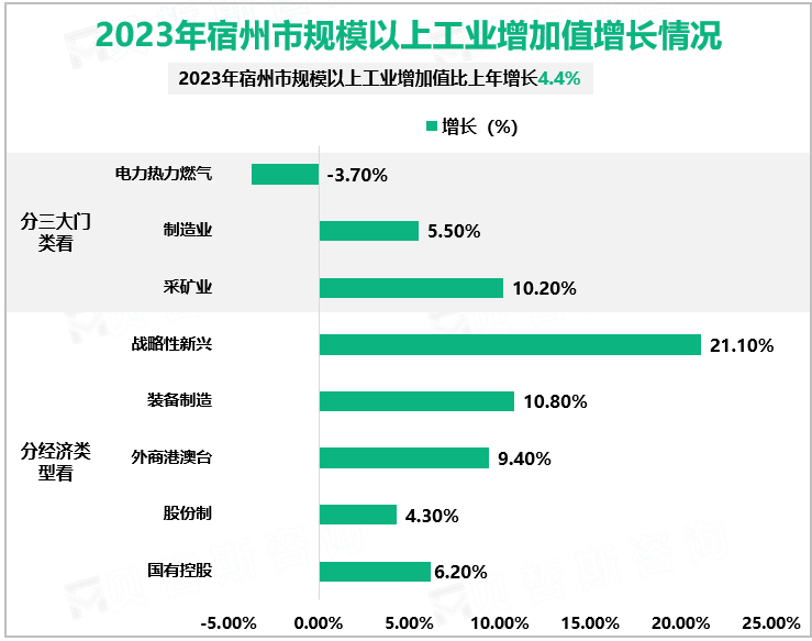 2023年宿州市规模以上工业增加值增长情况