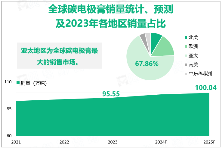 全球碳电极膏销量统计、预测及2023年各地区销量占比