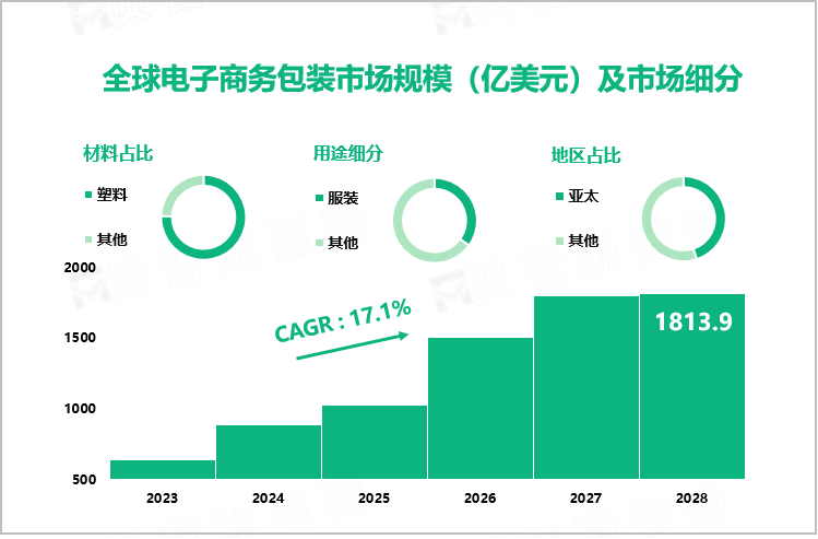 全球电子商务包装市场规模（亿美元）及市场细分