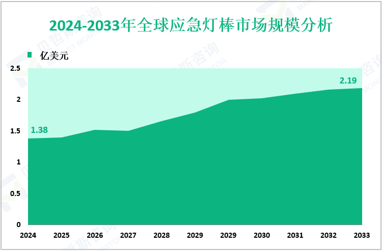 2024-2033年全球应急灯棒市场规模分析