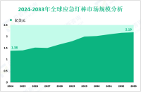 应急灯棒前景分析：预计到2033年全球市场规模将达到2.19亿美元