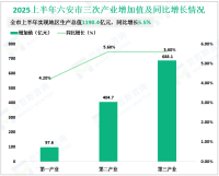 2025上半年六安市实现地区生产总值1190.4亿元，同比增长5.5%