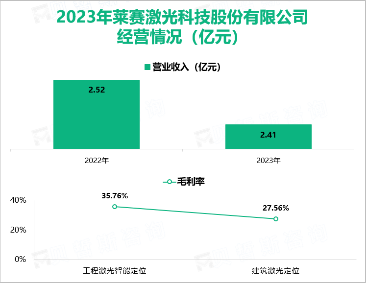 2023年莱赛激光科技股份有限公司经营情况（亿元）