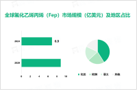 氟化乙烯丙烯（Fep）行业现状：2024年全球市场规模达6.9亿美元