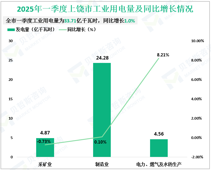 2025年一季度上饶市工业用电量及同比增长情况