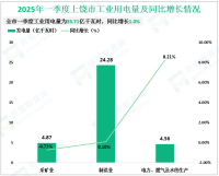2025年一季度上饶市工业累计用电量为33.71亿千瓦时，同比增长1.0%