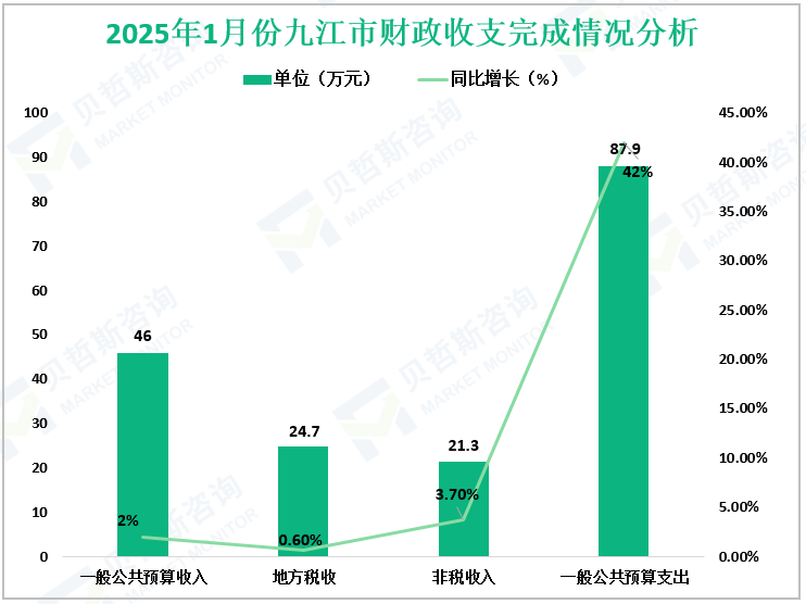 2025年1月份九江市财政收支完成情况分析