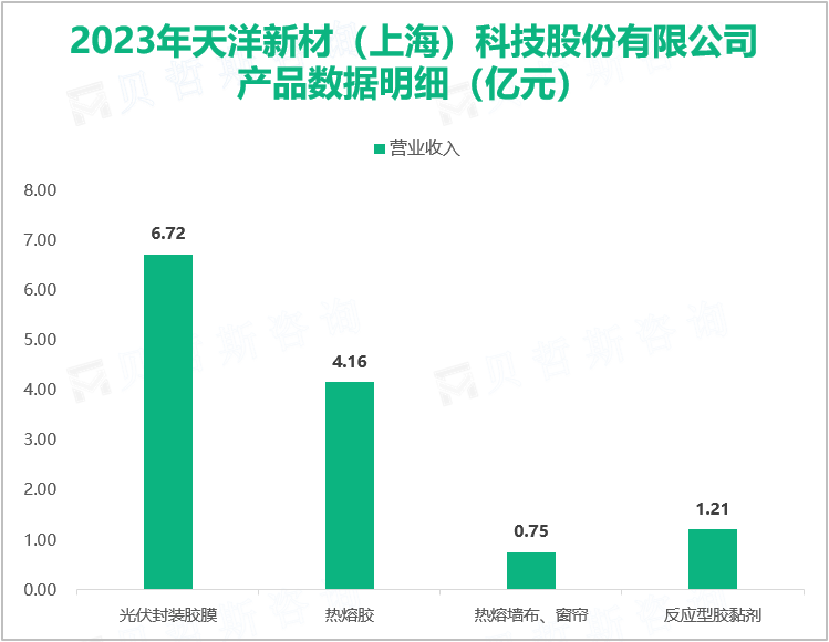 2023年天洋新材（上海）科技股份有限公司产品数据明细（亿元）