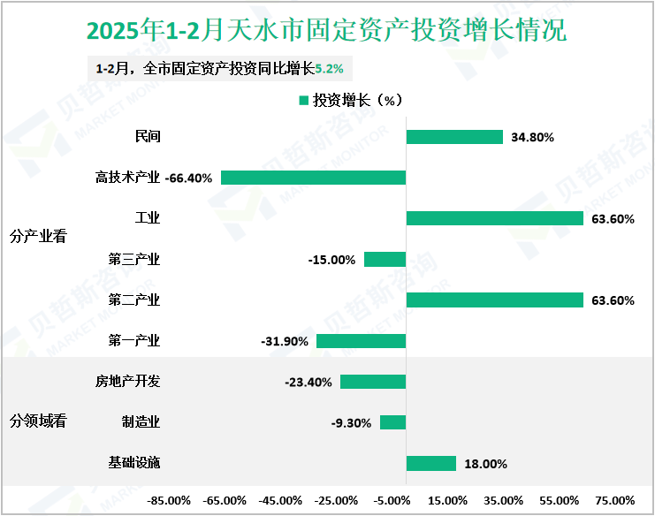 2025年1-2月天水市固定资产投资增长情况