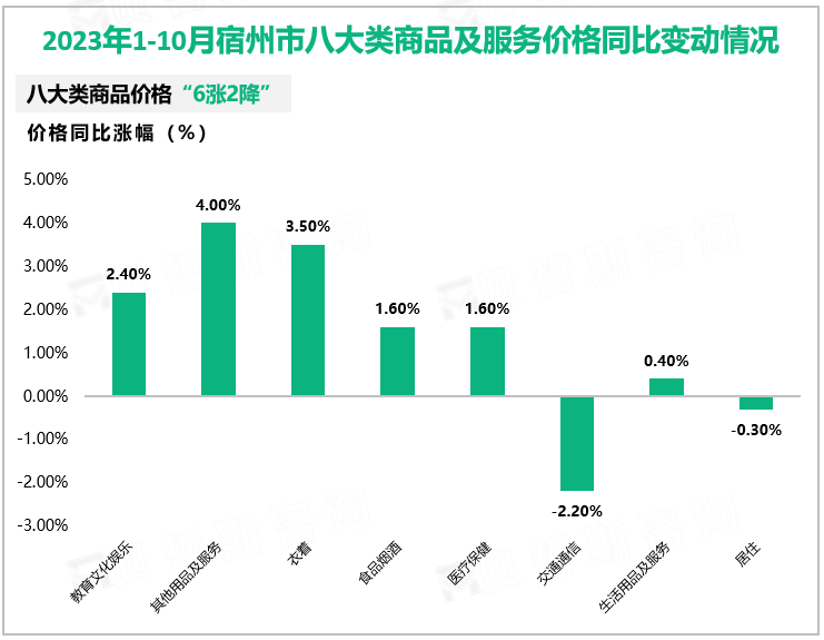2023年1-10月宿州市八大类商品及服务价格同比变动情况