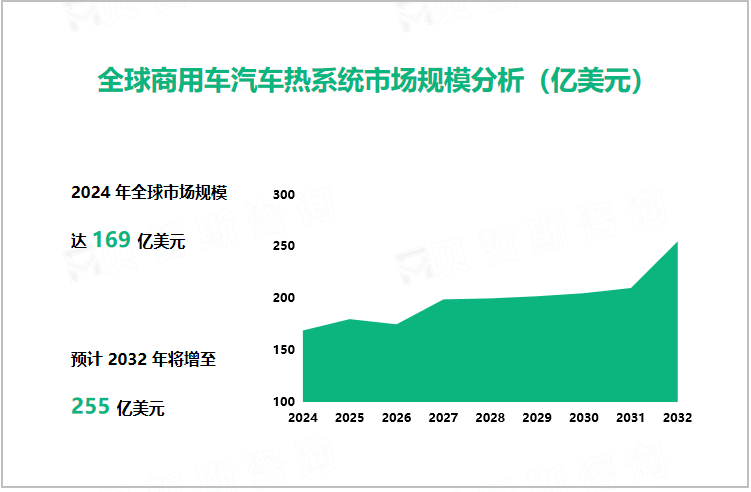 全球商用车汽车热系统市场规模分析（亿美元）