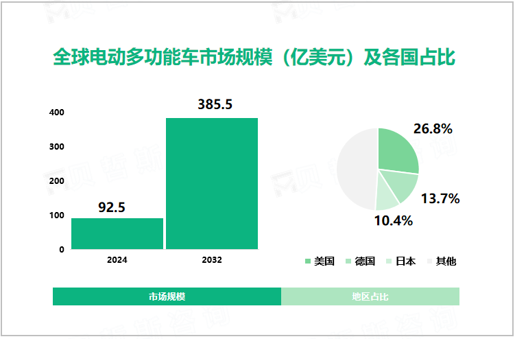 全球电动多功能车市场规模（亿美元）及各国占比