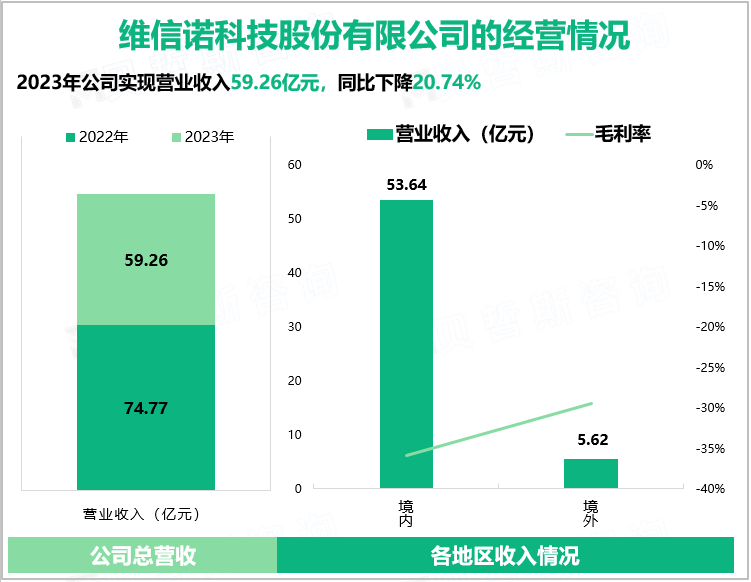 维信诺科技股份有限公司的经营情况