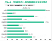 2024年一季度陇南市社会消费品零售总额53.6亿元，同比增长8%