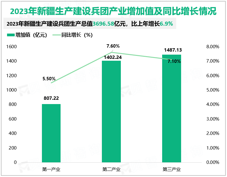 2023年新疆生产建设兵团产业增加值及同比增长情况