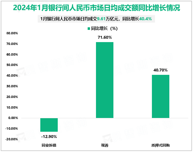 2024年1月银行间人民币市场日均成交额同比增长情况