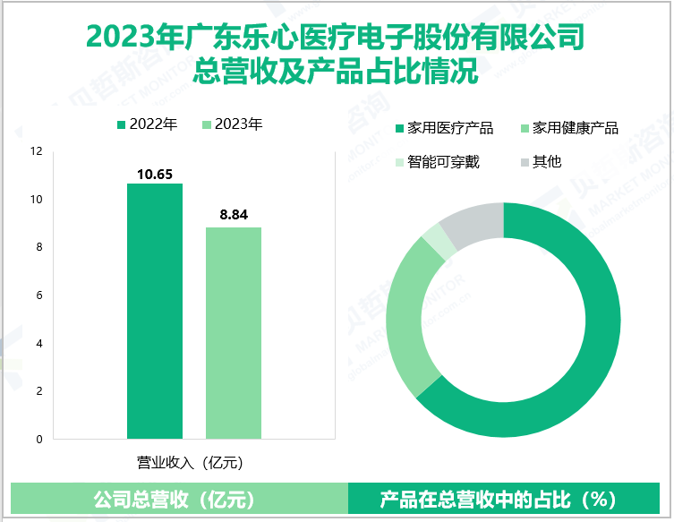 2023年广东乐心医疗电子股份有限公司总营收及产品占比情况