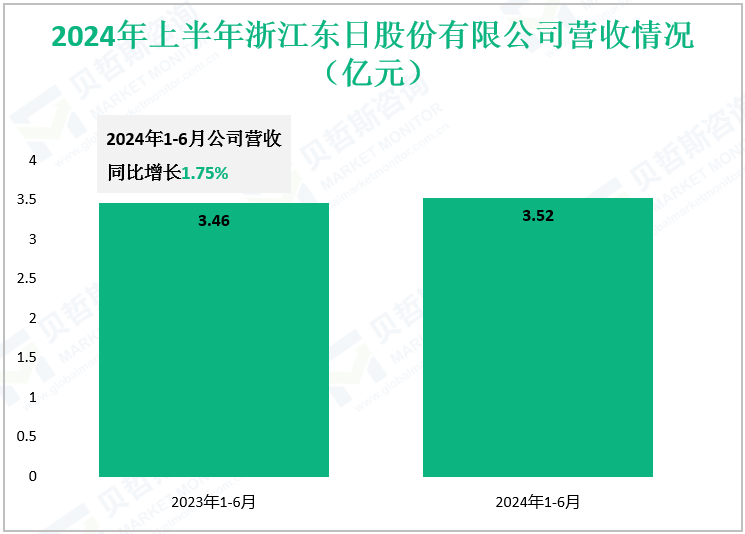 2024年上半年浙江东日股份有限公司营收情况（亿元）