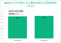 浙江东日致力于农批市场运营与农产品流通领域，其2024上半年营收为14.28亿元