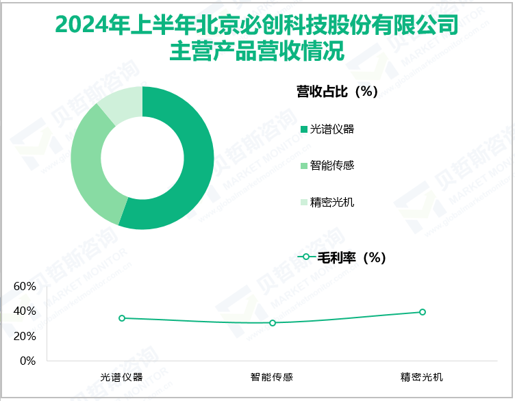 2024年上半年北京必创科技股份有限公司主营产品营收情况