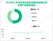 必创科技深耕智能传感器领域，其营收在2024年上半年为3.53亿元