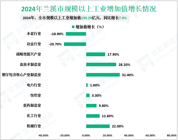 2024年兰溪市规模以上工业增加值增长情况