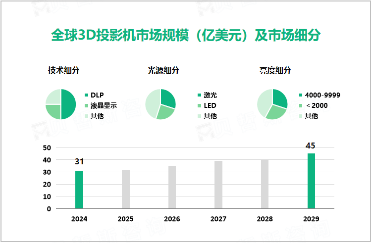 全球3D投影机市场规模（亿美元）及市场细分