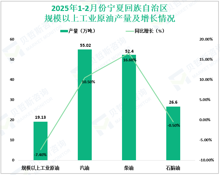 2025年1-2月份宁夏回族自治区规模以上工业原油产量及增长情况