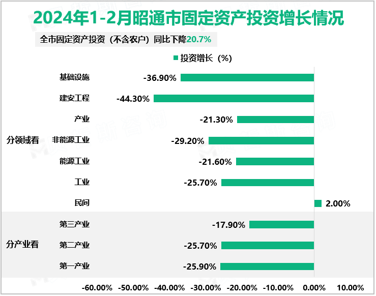 2024年1-2月昭通市固定资产投资增长情况