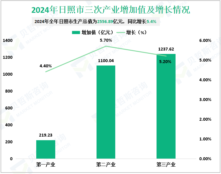 2024年日照市三次产业增加值及增长情况