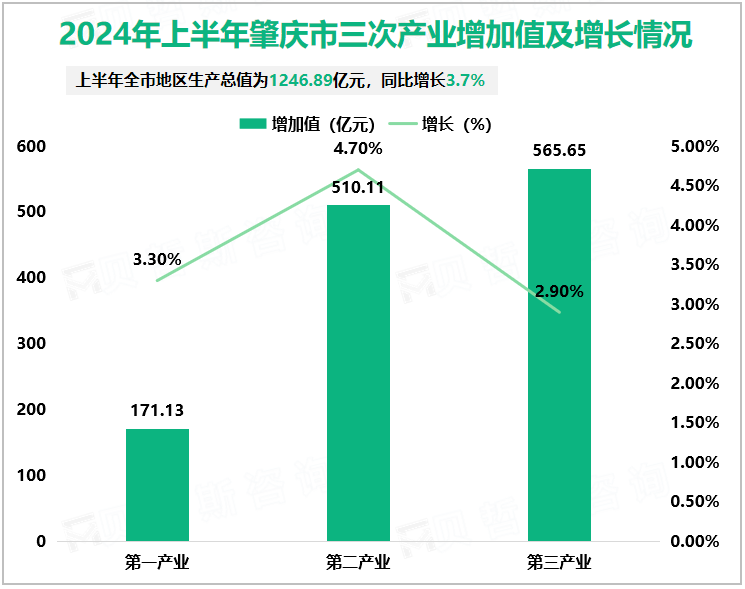 2024年上半年肇庆市三次产业增加值及增长情况