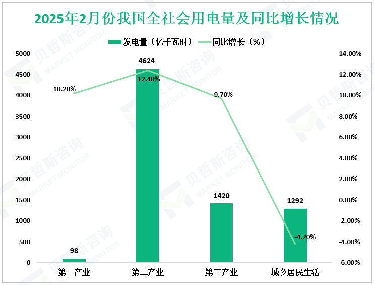 2025年2月份我国全社会用电量及同比增长情况