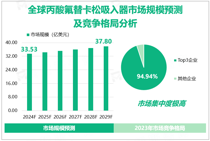 全球丙酸氟替卡松吸入器市场规模预测及竞争格局分析