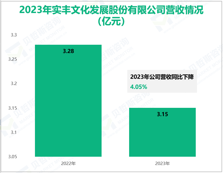 2023年实丰文化发展股份有限公司营收情况(亿元)