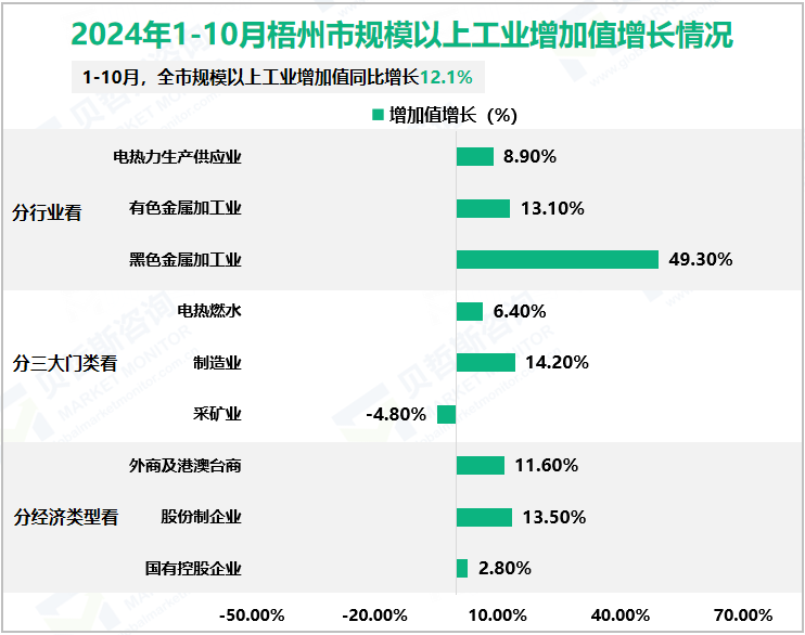 2024年1-10月梧州市规模以上工业增加值增长情况