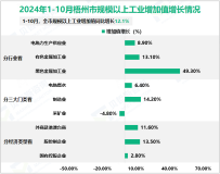 2024年1-10月梧州市规模以上工业增加值同比增长12.1%