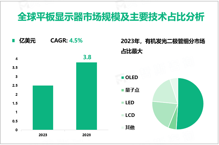 全球平板显示器市场规模及主要技术占比分析