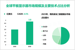 平板显示器行业发展前景分析：预计到2028年全球市场规模将增至3.8亿美元